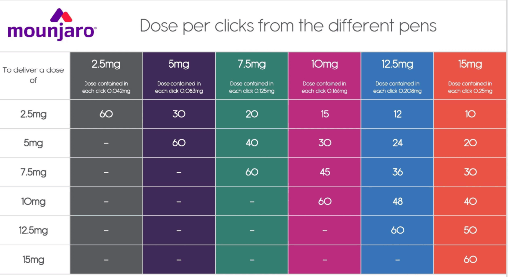 mounjaro dose by counting clicks