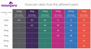 mounjaro dose by counting clicks
